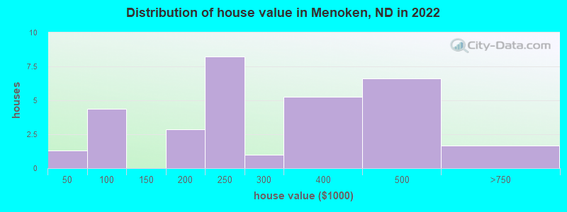 Distribution of house value in Menoken, ND in 2022