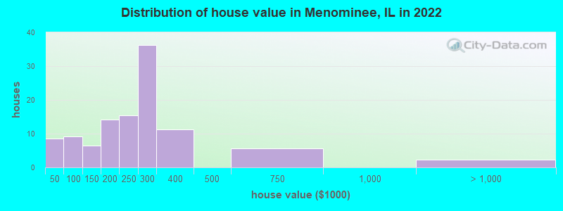 Distribution of house value in Menominee, IL in 2022