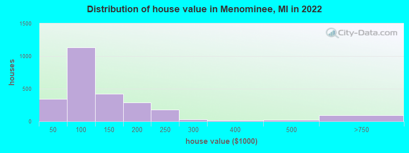 Distribution of house value in Menominee, MI in 2022