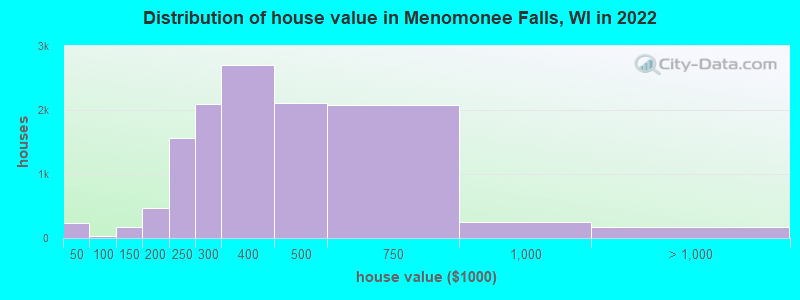 Distribution of house value in Menomonee Falls, WI in 2022