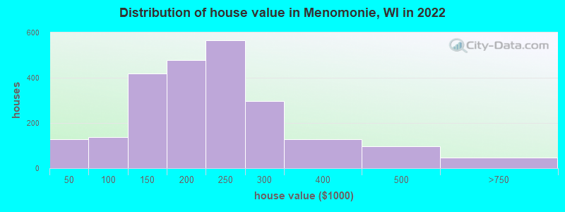 Distribution of house value in Menomonie, WI in 2019