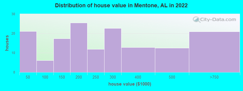 Distribution of house value in Mentone, AL in 2021
