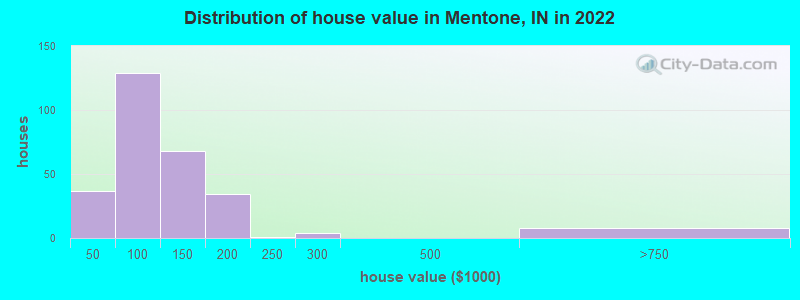 Distribution of house value in Mentone, IN in 2022
