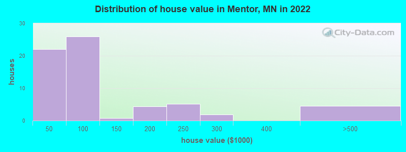 Distribution of house value in Mentor, MN in 2022
