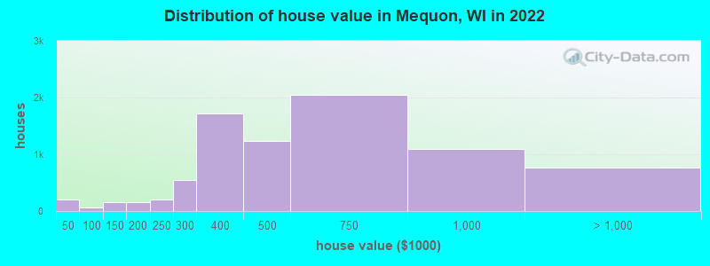 Distribution of house value in Mequon, WI in 2021