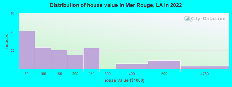 Distribution of house value in Mer Rouge, LA in 2022