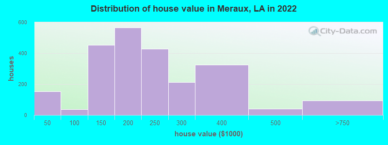 Distribution of house value in Meraux, LA in 2021