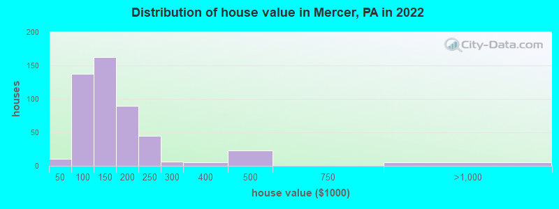 Distribution of house value in Mercer, PA in 2019