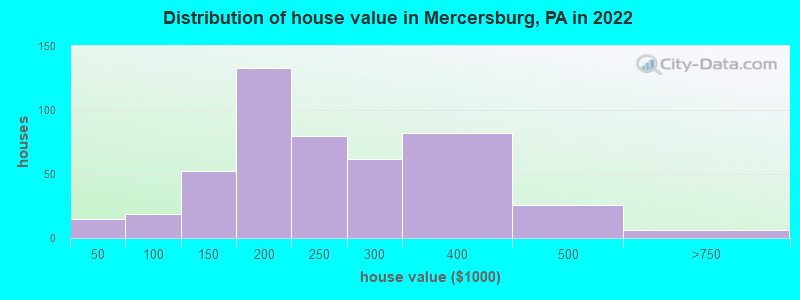 Distribution of house value in Mercersburg, PA in 2022
