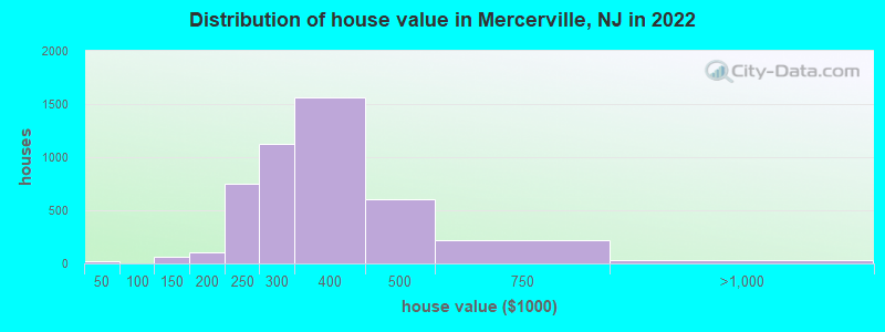 Distribution of house value in Mercerville, NJ in 2022