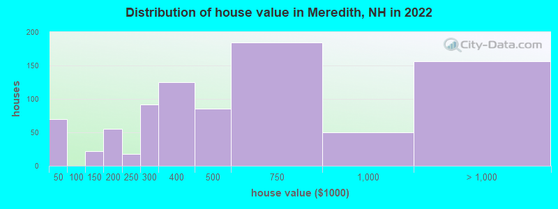 Distribution of house value in Meredith, NH in 2022
