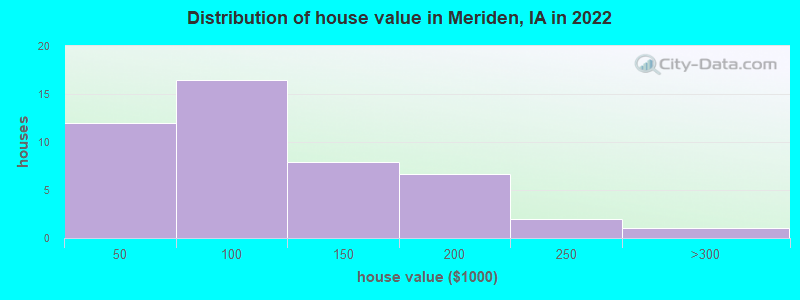 Distribution of house value in Meriden, IA in 2022