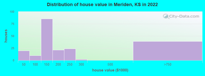 Distribution of house value in Meriden, KS in 2021