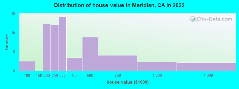 Distribution of house value in Meridian, CA in 2022