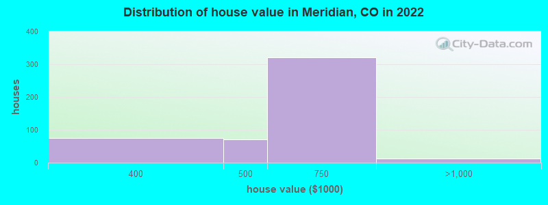 Distribution of house value in Meridian, CO in 2022