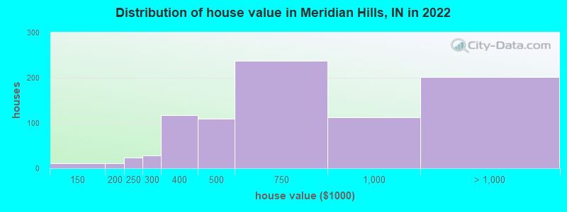 Distribution of house value in Meridian Hills, IN in 2022
