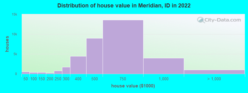Distribution of house value in Meridian, ID in 2021