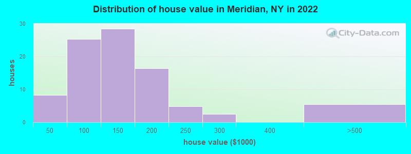 Distribution of house value in Meridian, NY in 2022