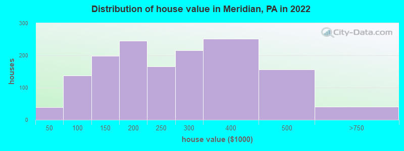 Distribution of house value in Meridian, PA in 2022