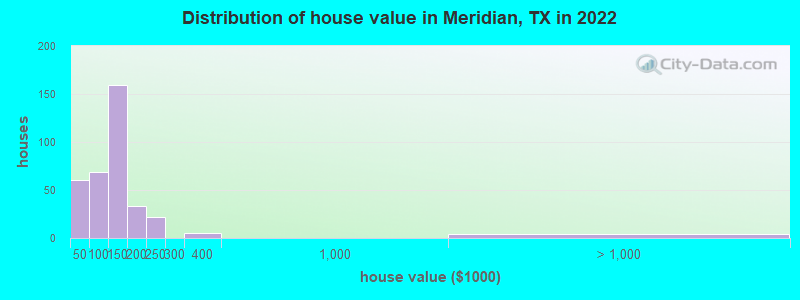 Distribution of house value in Meridian, TX in 2019