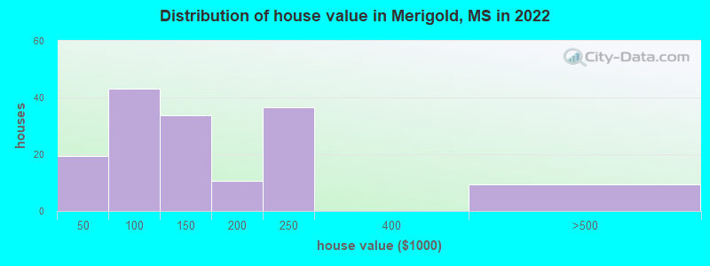 Distribution of house value in Merigold, MS in 2022
