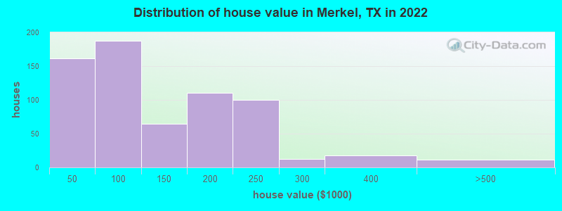 Distribution of house value in Merkel, TX in 2021