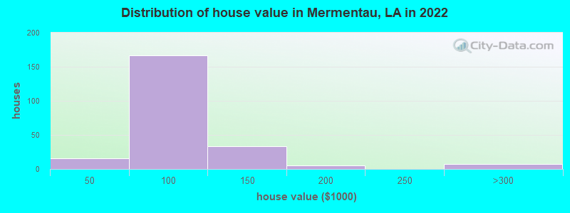 Distribution of house value in Mermentau, LA in 2019