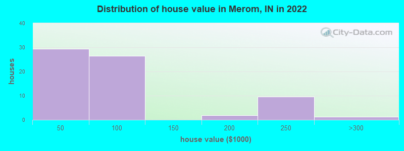 Distribution of house value in Merom, IN in 2022