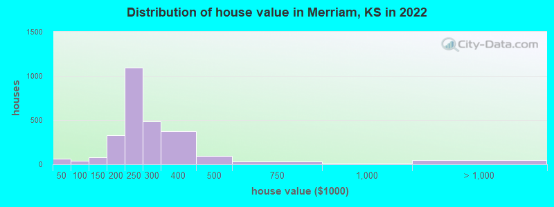 Distribution of house value in Merriam, KS in 2022