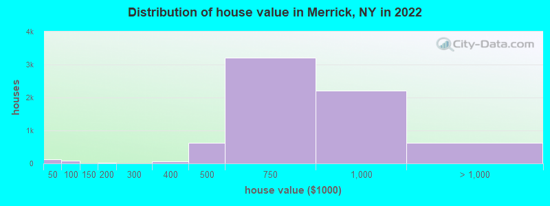Distribution of house value in Merrick, NY in 2021
