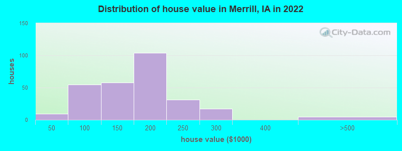 Distribution of house value in Merrill, IA in 2022