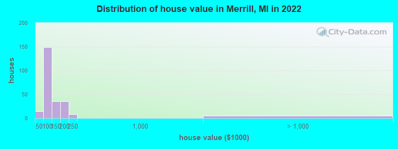 Distribution of house value in Merrill, MI in 2022