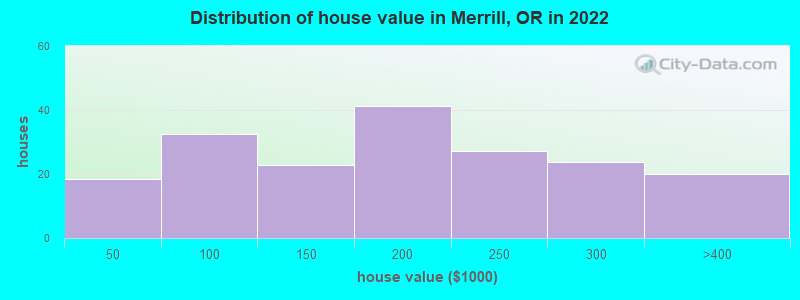 Distribution of house value in Merrill, OR in 2022