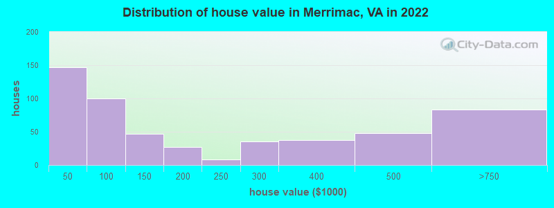 Distribution of house value in Merrimac, VA in 2022