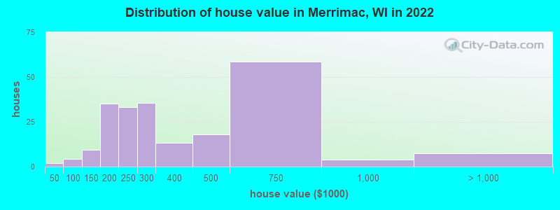 Distribution of house value in Merrimac, WI in 2022