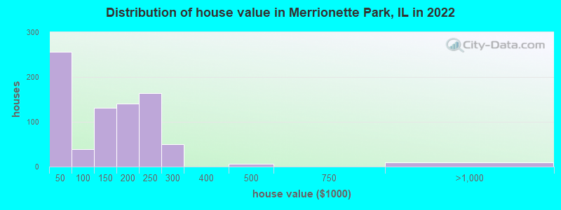 Distribution of house value in Merrionette Park, IL in 2022