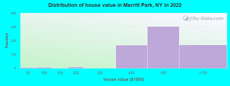 Distribution of house value in Merritt Park, NY in 2022