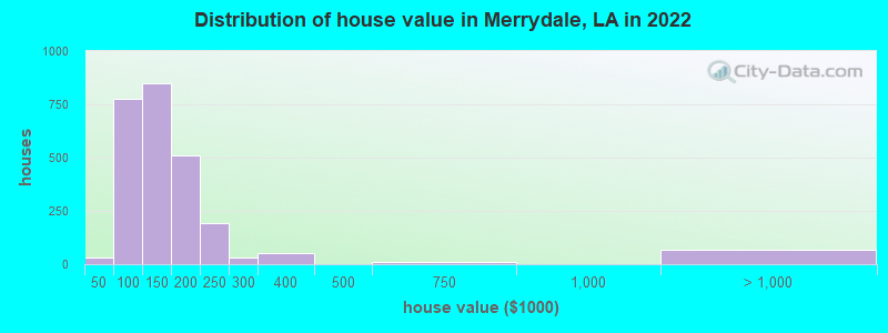 Distribution of house value in Merrydale, LA in 2022