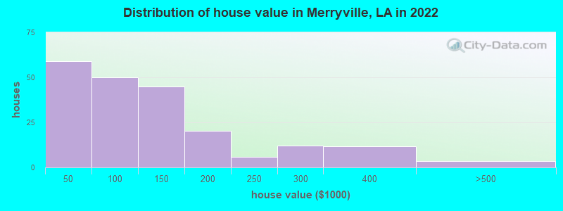 Distribution of house value in Merryville, LA in 2022