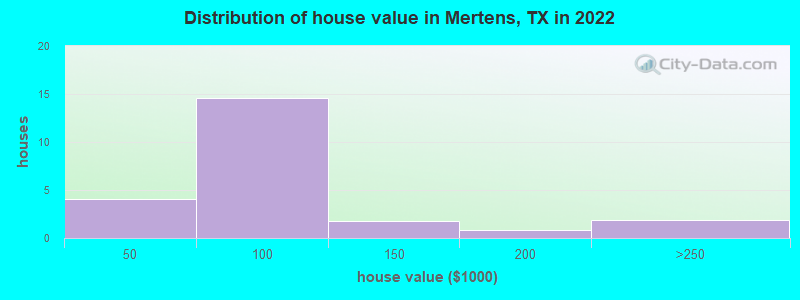 Distribution of house value in Mertens, TX in 2022