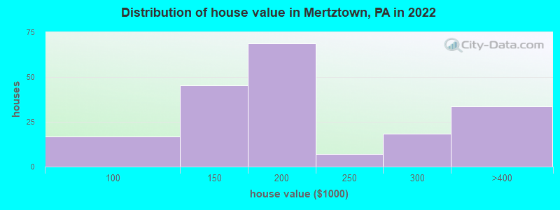 Distribution of house value in Mertztown, PA in 2019