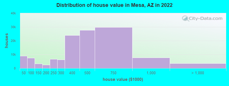 Distribution of house value in Mesa, AZ in 2019