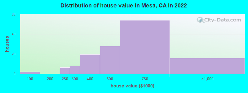 Distribution of house value in Mesa, CA in 2022