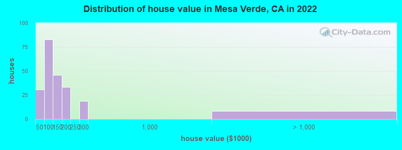 Distribution of house value in Mesa Verde, CA in 2022