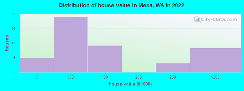 Distribution of house value in Mesa, WA in 2022