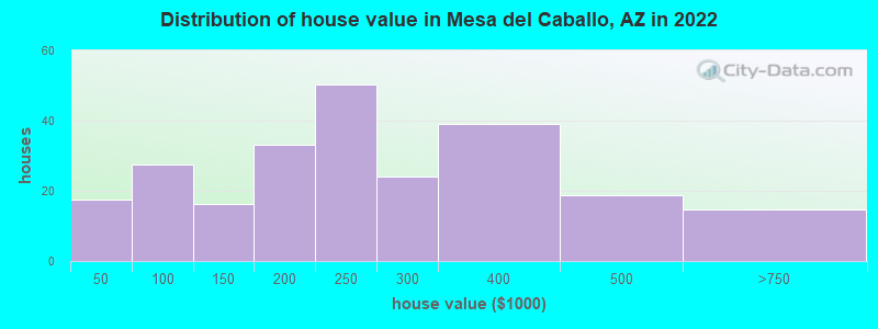 Distribution of house value in Mesa del Caballo, AZ in 2022