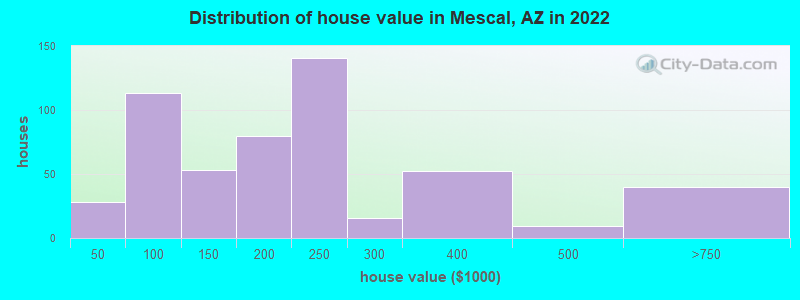 Distribution of house value in Mescal, AZ in 2022