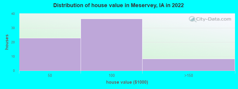 Distribution of house value in Meservey, IA in 2019