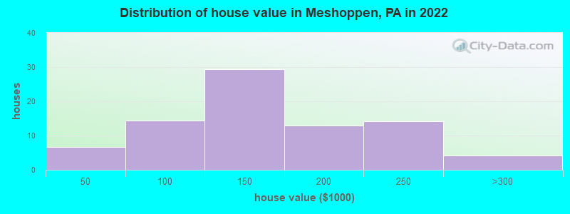 Distribution of house value in Meshoppen, PA in 2022
