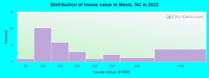 Distribution of house value in Mesic, NC in 2022